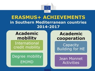 ERASMUS+ ACHIEVEMENTS
in Southern Mediterranean countries
2014-2017
Academic
mobility
International
credit mobility
Degree mobility
EMJMD
Academic
cooperation
Capacity
Building for HE
Jean Monnet
Activities
 