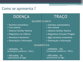 Como se apresenta ?
• Indivíduo assintomático
• Sem anemia
• História Familiar Positiva
• Orientação e informação
• Diagnóstico Fortuito/Triagem
• NÃO necessita tratamento
• PÓS NATAL - AS
(eletroforese de Hgb)
• NEONATAL - FAS
(focalização isoelétrica / HPLC)
• Paciente sintomático
• Com anemia
• História Familiar Positiva
• Orientação e informação
• Diagnóstico na infância
• Necessita tratamento
• PÓS NATAL - SS
•(eletroforese de Hgb)
• NEONATAL - FS
(focalização isoelétrica / HPLC)
 