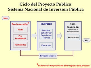 Ciclo de l  Proyecto Publico  Sistema Nacional de Inversión Pública Retroalimentación Fin Post- Inversión Operación y Mantenimiento Evaluación Inversión Estudios  Definitivos/ Expediente Técnico Ejecución * El Banco de Proyectos del SNIP registra este proceso . Pre Inversión * Perfil Pre  factibilidad Factibilidad Idea 