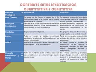 CONTRASTE ENTRE INVESTIGACIÓN
CUANTITATIVA Y CUALITATIVA
Contraste del
Investigador
Cuantitativa Cualitativa
Base Filosófica Se ocupa de los hechos y causas de lo los
fenómenos sociales, no se interesa por los estados
subjetivos de las personas.
Se ocupa de comprender la conducta
humana desde el punto de vista de sus
autores naturales. Fenomenología.
Paradigma de
Investigación
Tiende a ver el mundo bajo una perspectiva causal,
determinista, predictiva, que le permite identificar y
aislar variables en clima experimental.
Acepta la subjetividad, los valores y las
expectativas de los sujetos como un
componente indispensable de su
estudio.
Propósitos Se propone verificar hipótesis. Se propone descubrir fenómenos y
comprenderlos en su contexto natural.
Postura Trata de reducir la realidad imponiéndole
condiciones antecedentes prefabricadas, con una
postura estructurada.
Toma una perspectiva expansionista
en busca del todo con mente abierta y
exploratoria.
Diseño Diseña su experimento en detalle, de manera fija y
preestablecida y no se permite alterarlo.
El diseño emerge al progresar la
investigación, de los contextos y
situaciones concretas, por esto usa
diseños emergentes, flexibles y
comprensivos,
Concepto de
Conocimiento y de
Ciencia
Todas las realidades están hechas y acabadas,
conocer es tener en la mente una imagen objetiva
de esas cosas.
Los valores, actitudes y creencias
juegan el papel principal: no se trata
de construir la realidad misma, sino de
construir el conocimiento sobre la
realidad
 