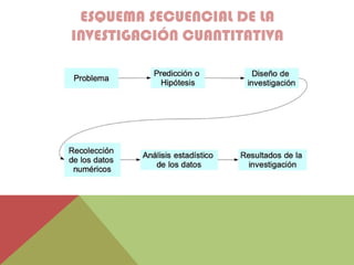 ESQUEMA SECUENCIAL DE LA
INVESTIGACIÓN CUANTITATIVA
 