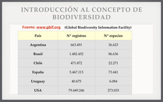 INTRODUCCIÓN AL CONCEPTO DE
BIODIVERSIDAD
País Nº registros Nº especies
Argentina 663.491 36.623
Brasil 1.482.452 86.636
Chile 471.872 22.271
España 5.467.113 73.441
Uruguay 40.675 6.084
USA 79.449.246 273.033
(Global Biodiversity Information Facility)Fuente: www.gbif.org
 