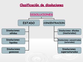 Clasificación de disolucionesClasificación de disoluciones
DISOLUCIONES
ESTADO CONCENTRACION
Disoluciones
sólidas
Disoluciones
liquidas
Disoluciones
gaseosas
Disoluciones diluidas
(insaturadas)
Disoluciones concentradas
(saturadas)
Disoluciones
supersaturadas
 
