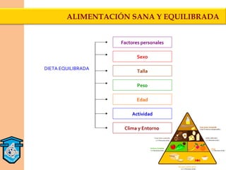 ALIMENTACIÓN SANA Y EQUILIBRADA


                    Factores personales

                           Sexo

DIETA EQUILIBRADA
                           Talla

                           Peso

                           Edad

                        Actividad

                     Clima y Entorno
 