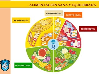 ALIMENTACIÓN SANA Y EQUILIBRADA

                      QUINTO NIVEL
                                     CUARTO NIVEL

PRIMER NIVEL


                                                    TERCER NIVEL




SEGUNDO NIVEL
 