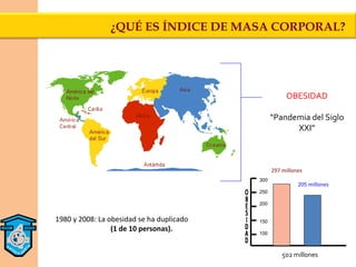 ¿QUÉ ES ÍNDICE DE MASA CORPORAL?




                                                      OBESIDAD

                                                 “Pandemia del Siglo
                                                       XXI”



                                                 297 millones
                                           300
                                                           205 millones
                                           250

                                           200


1980 y 2008: La obesidad se ha duplicado   150
                 (1 de 10 personas).       100



                                                     502 millones
 