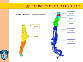 ¿QUÉ ES ÍNDICE DE MASA CORPORAL?

País = 19. 1% Escolares 1 Básico con Obesidad
                                                           V           20.4%
                                                               V
                                                                  VI
                                                                       20.5%
                                                           VIII
                                                                       19.3%
           XIII
                           19.0%

                                                      XI               24.2%


             II             19.2%


                                                                       25.5 %
                                                XII
 