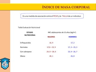 ÍNDICE DE MASA CORPORAL

     Es una medida de asociación entre el PESO y la TALLA de un individuo.




Tabla Evaluación Nutricional

          ESTADO                  IMC adolescentes de 15 años (kg/m2)
        NUTRICIONAL
                                  MUJERES                  HOMBRES


  Enflaquecidos                     16, 9                     17, 2

  Normales                       17,0 – 23, 9              17, 3 – 23, 3

  Con sobrepeso                  24, 0 – 28, 0             23, 4 – 26, 7

  Obeso                             28, 1                     26, 8
 