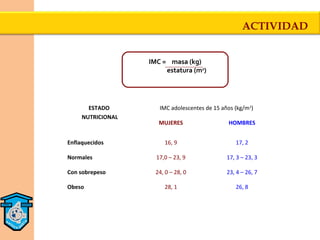 ACTIVIDAD


                   IMC = masa (kg)
                        estatura (m2)




       ESTADO         IMC adolescentes de 15 años (kg/m2)
     NUTRICIONAL
                      MUJERES                  HOMBRES


Enflaquecidos           16, 9                     17, 2

Normales             17,0 – 23, 9              17, 3 – 23, 3

Con sobrepeso        24, 0 – 28, 0             23, 4 – 26, 7

Obeso                   28, 1                     26, 8
 