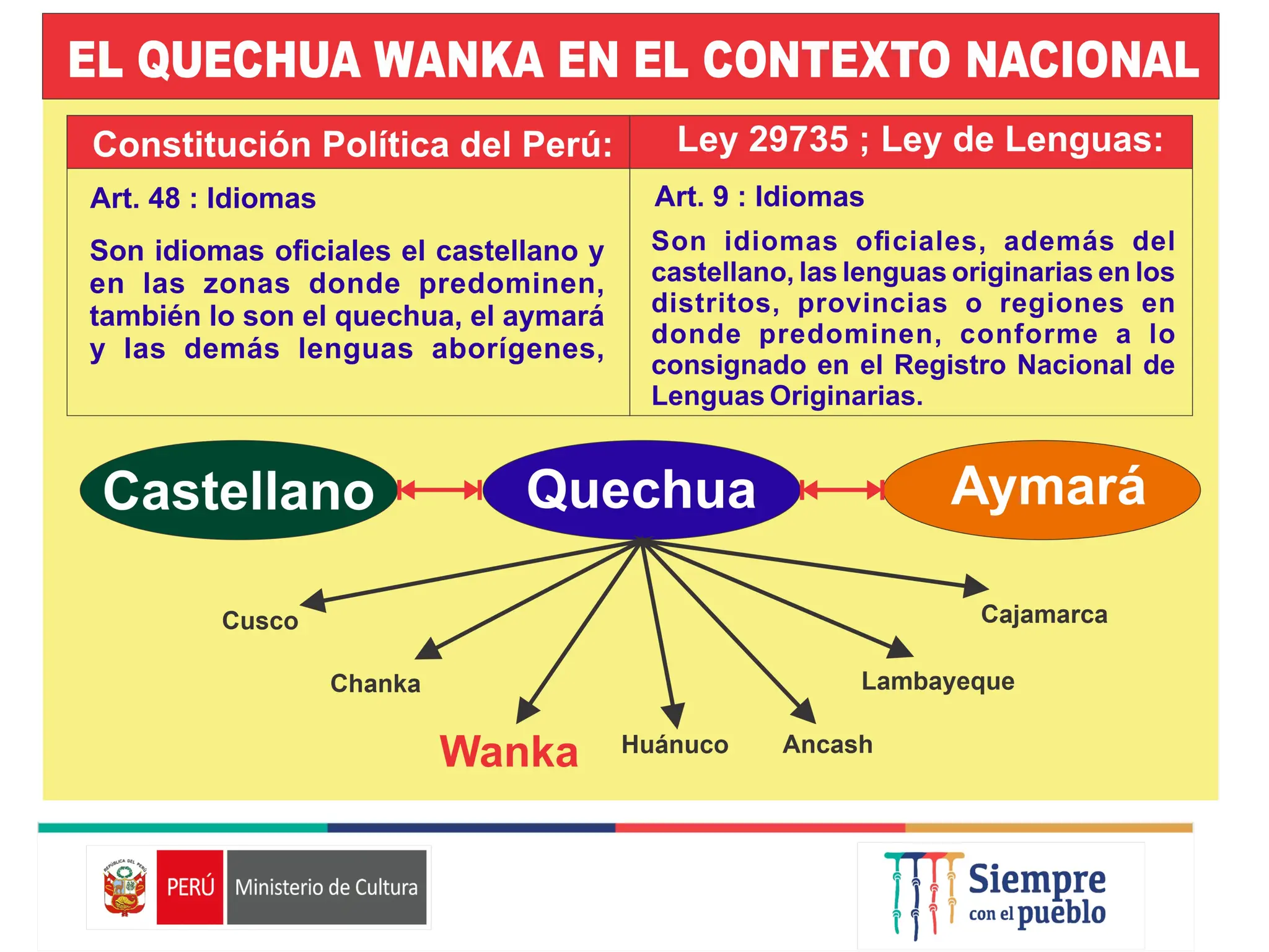 Wanka 1 CLASE QUECHUA WANKA.PARA POBLACIONES ALTO ANDINAS DEL PERU | PPT