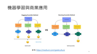 機器學習與商業應用
45
參考: https://medium.com/geekculture
 