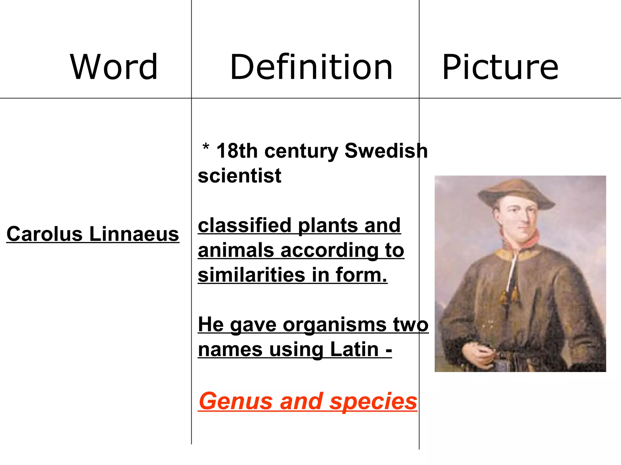 Word

Definition
* 18th century Swedish
scientist

Carolus Linnaeus classified plants and
animals according to
similarities in form.
He gave organisms two
names using Latin -

Genus and species

Picture

 