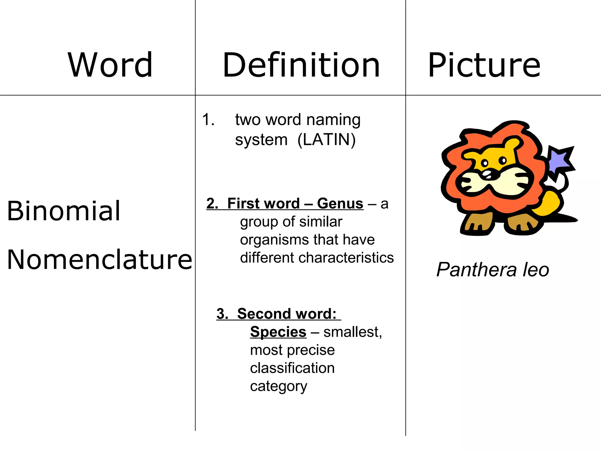 Word

Definition
1.

Binomial
Nomenclature

Picture

two word naming
system (LATIN)

2. First word – Genus – a
group of similar
organisms that have
different characteristics

3. Second word:
Species – smallest,
most precise
classification
category

Panthera leo

 