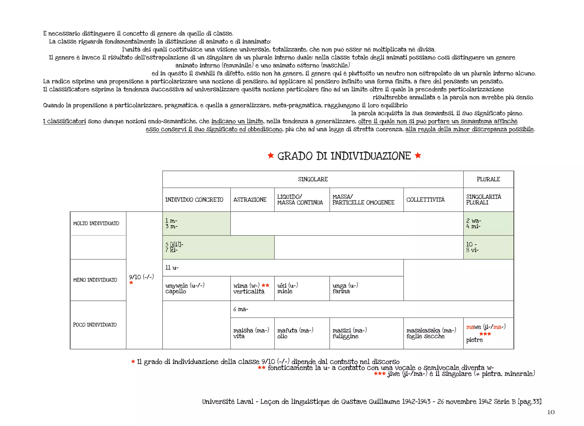 10
* GRADO DI INDIV IDUAZIONE *
SINGOLARESINGOLARESINGOLARESINGOLARESINGOLARE PLURALE
INDIV IDUO CONCRETO ASTRAZIONE
LIQUIDO/
MASSA CONT INUA
MASSA/
PART ICELLE OMOGENEE
COLLETT IV ITÁ
SINGOLARITÁ
PLURALI
MOLTO INDIV IDUATO
9/10 (-/-)
*
1 m-
3 m-
2 wa-
4 mi-
9/10 (-/-)
*
5 [j(i)]-
7 ki-
5 [j(i)]-
7 ki-
10 -
8 vi-
MENO INDIV IDUATO
9/10 (-/-)
*
11 u-11 u-11 u-11 u-
MENO INDIV IDUATO
9/10 (-/-)
* unywele (u-/-)
capello
wima (w-) **
verticalità
uki (u-)
miele
unga (u-)
farina
POCO INDIV IDUATO
9/10 (-/-)
*
6 ma-6 ma-6 ma-6 ma-6 ma-
POCO INDIV IDUATO
9/10 (-/-)
*
maisha (ma-)
vita
mafuta (ma-)
olio
masizi (ma-)
fuliggine
masakasaka (ma-)
foglie secche
mawe (ji-/ma-)
***
pietre
* Il grado di individuazione della classe 9/10 (-/-) dipende dal contesto nel discorso
** foneticamente la u- a contatto con una vocale o semivocale diventa w-
*** jiwe (ji-/ma-) è il singolare (≠ pietra, minerale)
É necessario distinguere il concetto di genere da quello di classe.
La classe riguarda fondamentalmente la distinzione di animato e di inanimato:
l’unitá dei quali costituisce una visione universale, totalizzante, che non puó esser né moltiplicata né divisa.
Il genere é invece il risultato dell’estrapolazione di un singolare da un plurale interno duale: nella classe totale degli animati possiamo cosí distinguere un genere
animato interno (femminile) e uno animato esterno (maschile)
ed in questo il swahili fa difetto, esso non ha genere, il genere qui é piuttosto un neutro non estrapolato da un plurale interno alcuno.
La radice esprime una propensione a particolarizzare una nozione di pensiero, ad applicare al pensiero infinito una forma finita, a fare del pensante un pensato,
Il classificatore esprime la tendenza successiva ad universalizzare questa nozione particolare fino ad un limite oltre il quale la precedente particolarizzazione
risulterebbe annullata e la parola non avrebbe piú senso.
Quando la propensione a particolarizzare, pragmatica, e quella a generalizzare, meta-pragmatica, raggiungono il loro equilibrio
la parola acquista la sua semantesi, il suo significato pieno.
I classificatori sono dunque nozioni endo-semantiche, che indicano un limite, nella tendenza a generalizzare, oltre il quale non si puó portare un semantema affinché
esso conservi il suo significato ed obbediscono, piú che ad una legge di stretta coerenza, alla regola della minor discrepanza possibile.
Université Laval - Leçon de linguistique de Gustave Guillaume 1942-1943 - 26 novembre 1942 Série B [pag.33]
 