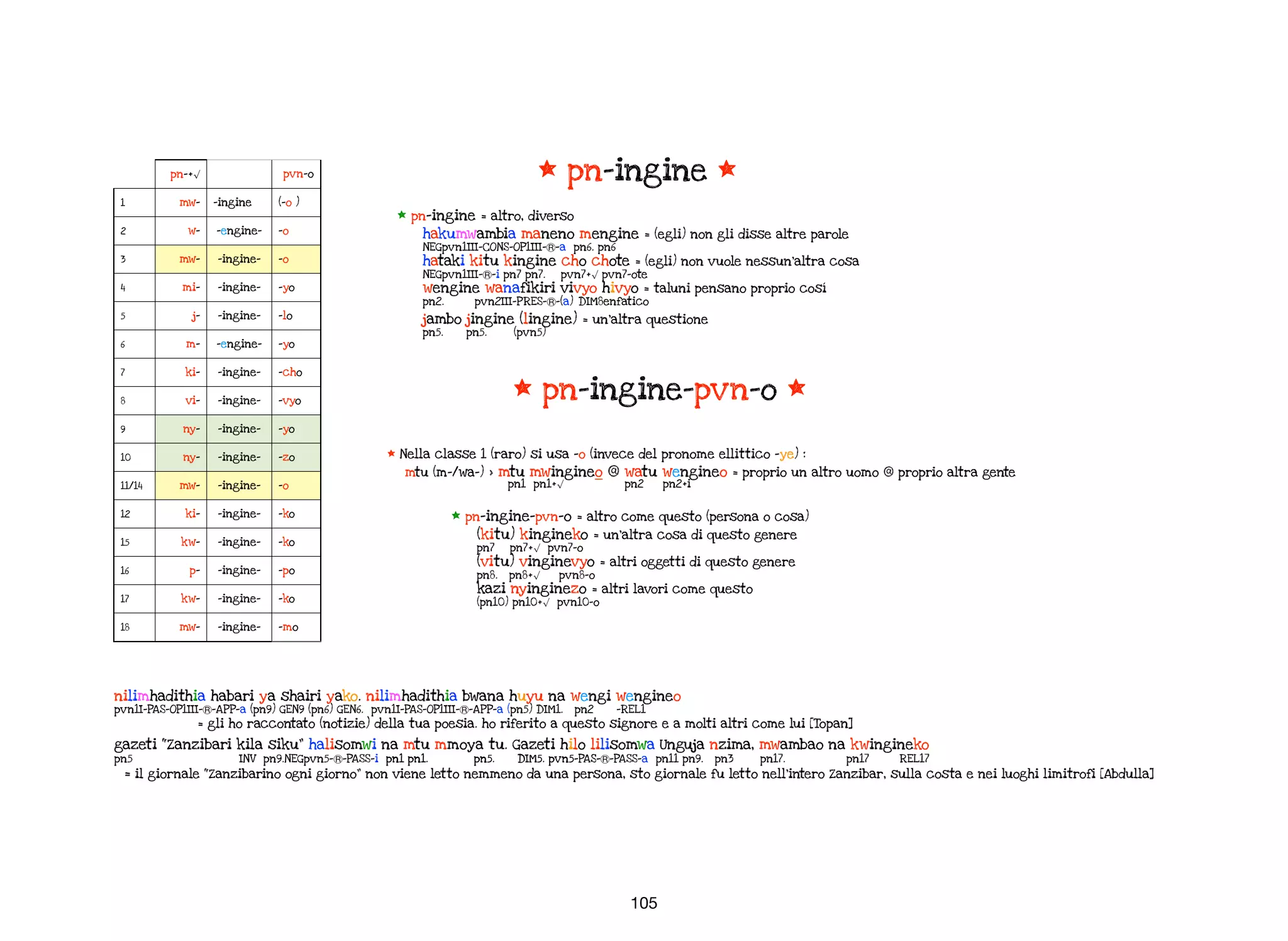 105
* pn-ingine *
* Nella classe 1 (raro) si usa -o (invece del pronome ellittico -ye) :
mtu (m-/wa-) > mtu mwingineo @ watu wengineo = proprio un altro uomo @ proprio altra gente
pn1 pn1+√ pn2 pn2+i
* pn-ingine = altro, diverso
hakumwambia maneno mengine = (egli) non gli disse altre parole
NEGpvn1III-CONS-OP1III-Ⓡ-a pn6. pn6
hataki kitu kingine cho chote = (egli) non vuole nessun’altra cosa
NEGpvn1III-Ⓡ-i pn7 pn7. pvn7+√ pvn7-ote
wengine wanafikiri vivyo hivyo = taluni pensano proprio cosí
pn2. pvn2III-PRES-Ⓡ-(a) DIM8enfatico
jambo jingine (lingine) = un’altra questione
pn5. pn5. (pvn5)
* pn-ingine-pvn-o *
* pn-ingine-pvn-o = altro come questo (persona o cosa)
(kitu) kingineko = un’altra cosa di questo genere
pn7 pn7+√ pvn7-o
(vitu) vinginevyo = altri oggetti di questo genere
pn8. pn8+√ pvn8-o
kazi nyinginezo = altri lavori come questo
(pn10) pn10+√ pvn10-o
pn-+√ pvn-o
1 mw- -ingine (-o )
2 w- -engine- -o
3 mw- -ingine- -o
4 mi- -ingine- -yo
5 j- -ingine- -lo
6 m- -engine- -yo
7 ki- -ingine- -cho
8 vi- -ingine- -vyo
9 ny- -ingine- -yo
10 ny- -ingine- -zo
11/14 mw- -ingine- -o
12 ki- -ingine- -ko
15 kw- -ingine- -ko
16 p- -ingine- -po
17 kw- -ingine- -ko
18 mw- -ingine- -mo
nilimhadithia habari ya shairi yako. nilimhadithia bwana huyu na wengi wengineo
pvn1I-PAS-OP1III-Ⓡ-APP-a (pn9) GEN9 (pn6) GEN6. pvn1I-PAS-OP1III-Ⓡ-APP-a (pn5) DIM1. pn2 -REL1
= gli ho raccontato (notizie) della tua poesia. ho riferito a questo signore e a molti altri come lui [Topan]
gazeti “Zanzibari kila siku” halisomwi na mtu mmoya tu. Gazeti hilo lilisomwa Unguja nzima, mwambao na kwingineko
pn5 INV pn9.NEGpvn5-Ⓡ-PASS-i pn1 pn1. pn5. DIM5. pvn5-PAS-Ⓡ-PASS-a pn11 pn9. pn3 pn17. pn17 REL17
= il giornale “Zanzibarino ogni giorno” non viene letto nemmeno da una persona, sto giornale fu letto nell’intero Zanzibar, sulla costa e nei luoghi limitrofi [Abdulla]
 