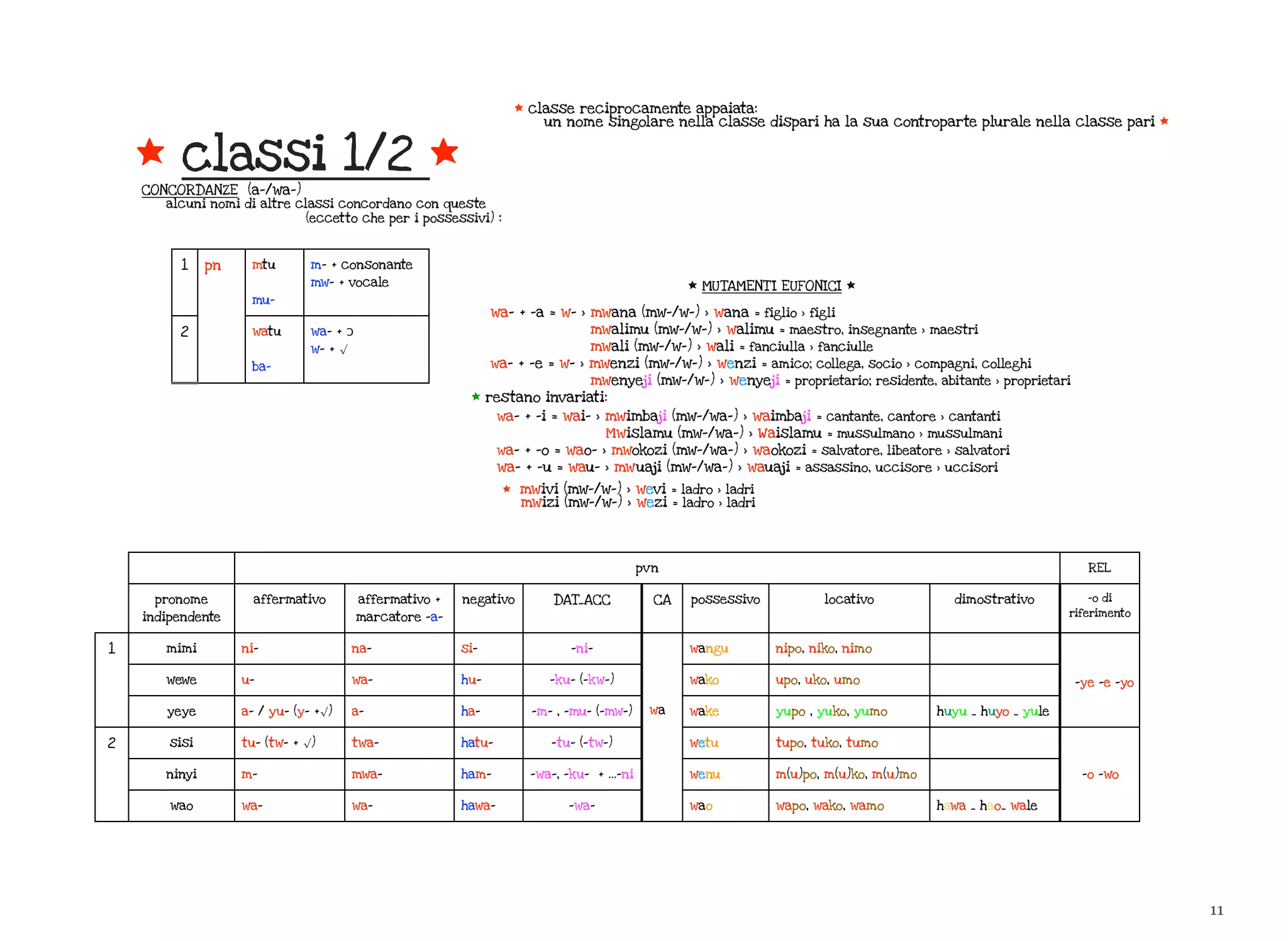 11
* classi 1/2 *
CONCORDANZE (a-/wa-)
alcuni nomi di altre classi concordano con queste
(eccetto che per i possessivi) :
1 pn mtu
mu-
m- + consonante
mw- + vocale
2
pn
watu
ba-
wa- + Ↄ
w- + √
pvnpvnpvnpvnpvnpvnpvnpvn REL
pronome
indipendente
affermativo affermativo +
marcatore -a-
negativo DAT_ACC CA possessivo locativo dimostrativo -o di
riferimento
1 mimi ni- na- si- -ni-
wa
wangu nipo, niko, nimo
-ye -e -yo
1
wewe u- wa- hu- -ku- (-kw-)
wa
wako upo, uko, umo -ye -e -yo
1
yeye a- / yu- (y- +√) a- ha- -m- , -mu- (-mw-) wa wake yupo , yuko, yumo huyu _ huyo _ yule
-ye -e -yo
2 sisi tu- (tw- + √) twa- hatu- -tu- (-tw-)
wa
wetu tupo, tuko, tumo
-o -wo
2
ninyi m- mwa- ham- -wa-, -ku- + …-ni
wa
wenu m(u)po, m(u)ko, m(u)mo -o -wo
2
wao wa- wa- hawa- -wa-
wa
wao wapo, wako, wamo hawa _ hao_ wale
-o -wo
* MUTAMENT I EUFONICI *
wa- + -a = w- > mwana (mw-/w-) > wana = figlio > figli
mwalimu (mw-/w-) > walimu = maestro, insegnante > maestri
mwali (mw-/w-) > wali = fanciulla > fanciulle
wa- + -e = w- > mwenzi (mw-/w-) > wenzi = amico; collega, socio > compagni, colleghi
mwenyeji (mw-/w-) > wenyeji = proprietario; residente, abitante > proprietari
* restano invariati:
wa- + -i = wai- > mwimbaji (mw-/wa-) > waimbaji = cantante, cantore > cantanti
Mwislamu (mw-/wa-) > Waislamu = mussulmano > mussulmani
wa- + -o = wao- > mwokozi (mw-/wa-) > waokozi = salvatore, libeatore > salvatori
wa- + -u = wau- > mwuaji (mw-/wa-) > wauaji = assassino, uccisore > uccisori
* mwivi (mw-/w-) > wevi = ladro > ladri
mwizi (mw-/w-) > wezi = ladro > ladri
* classe reciprocamente appaiata:
un nome singolare nella classe dispari ha la sua controparte plurale nella classe pari *
 