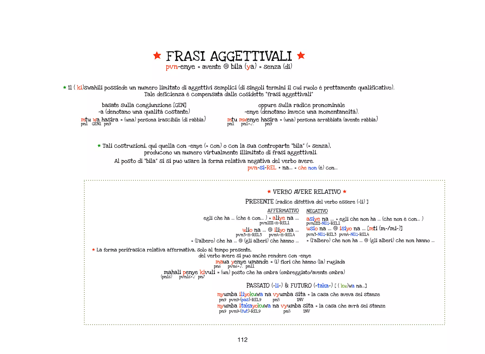 oppure sulla radice pronominale
-enye (denotano invece una momentaneitá).
mtu mwenye hasira = (una) persona arrabbiata (avente rabbia)
pn1 pn1+√. pn9
* Il ( ki)swahili possiede un numero limitato di aggettivi semplici (di singoli termini il cui ruolo é prettamente qualificativo).
Tale deficienza é compensata dalle cosidette “frasi aggettivali”
* Tali costruzioni, qui quella con -enye (= con) o con la sua controparte “bila” (= senza),
producono un numero virtualmente illimitato di frasi aggettivali.
Al posto di “bila” si si puó usare la forma relativa negativa del verbo avere.
pvn-si-REL + na… = che non (é) con…
112
basate sulla congiunzione [GEN]
-a (denotano una qualitá costante)
mtu wa hasira = (una) persona irascibile (di rabbia)
pn1 GEN1 pn9
* FRASI AGGETT IVALI *
pvn-enye = avente @ bila (ya) = senza (di)
* VERBO AVERE RELAT IVO *
PRESENTE [radice difettiva del verbo essere (-li) ]
AFFERMAT IVO
egli che ha … (che è con… ) = aliye na …
pvn1III-Ⓡ-REL1
ulio na … @ iliyo na …
pvn3-Ⓡ-REL3 pvn4-Ⓡ-REL4
= (l’albero) che ha … @ (gli alberi) che hanno …
NEGAT IVO
asiye na … = egli che non ha … (che non è con… )
pvn1III-NEG-REL1
usio na … @ isiyo na … [mti (m-/mi-)]
pvn3-NEG-REL3 pvn4-NEG-REL4
= (l’albero) che non ha … @ (gli alberi) che non hanno …
* La forma perifrasica relativa affermativa, solo al tempo presente,
del verbo avere si puó anche rendere con -enye
maua yenye umande = (i) fiori che hanno (la) rugiada
pn6 pvn6+√. pn11
mahali penye kivuli = (un) posto che ha ombra (ombreggiato/avente ombra)
(pn16) pvn16+√ pn7
PASSATO (-li-) & FUTURO (-taka-) [ ( ku)wa na…]
nyumba iliyokuwa na vyumba sita = la casa che aveva sei stanze
pn9 pvn9-(pas)-REL9 pn8 INV
nyumba itakayokuwa na vyumba sita = la casa che avrà sei stanze
pn9 pvn9-(fut)-REL9 pn8 INV
 