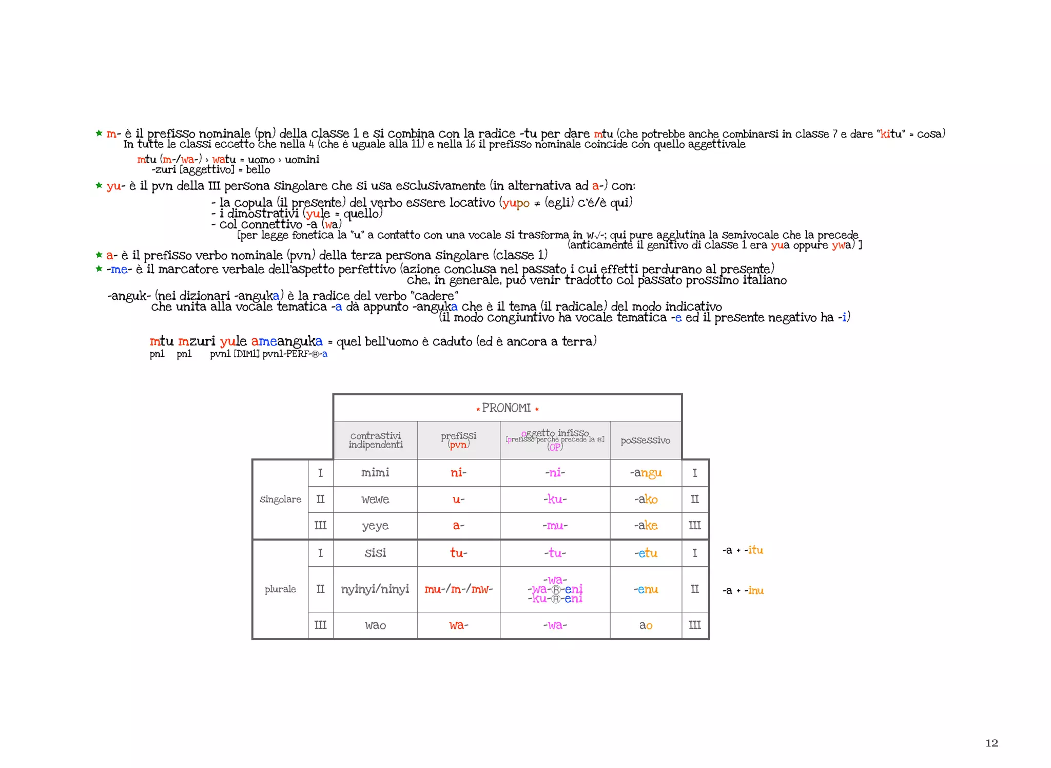 12
* m- è il prefisso nominale (pn) della classe 1 e si combina con la radice -tu per dare mtu (che potrebbe anche combinarsi in classe 7 e dare “kitu” = cosa)
In tutte le classi eccetto che nella 4 (che é uguale alla 11) e nella 16 il prefisso nominale coincide con quello aggettivale
mtu (m-/wa-) > watu = uomo > uomini
-zuri [aggettivo] = bello
* yu- è il pvn della III persona singolare che si usa esclusivamente (in alternativa ad a-) con:
- la copula (il presente) del verbo essere locativo (yupo ≠ (egli) c’é/è qui)
- i dimostrativi (yule = quello)
- col connettivo -a (wa)
[per legge fonetica la “u” a contatto con una vocale si trasforma in w√-; qui pure agglutina la semivocale che la precede
(anticamente il genitivo di classe 1 era yua oppure ywa) ]
* a- è il prefisso verbo nominale (pvn) della terza persona singolare (classe 1)
* -me- è il marcatore verbale dell’aspetto perfettivo (azione conclusa nel passato i cui effetti perdurano al presente)
che, in generale, può venir tradotto col passato prossimo italiano
-anguk- (nei dizionari -anguka) è la radice del verbo “cadere”
che unita alla vocale tematica -a dà appunto -anguka che è il tema (il radicale) del modo indicativo
(il modo congiuntivo ha vocale tematica -e ed il presente negativo ha -i)
mtu mzuri yule ameanguka = quel bell’uomo è caduto (ed è ancora a terra)
pn1 pn1 pvn1 [DIM1] pvn1-PERF-Ⓡ-a
* PRONOMI ** PRONOMI ** PRONOMI ** PRONOMI *
contrastivi
indipendenti
prefissi
(pvn)
oggetto infisso
[prefisso perchè precede la Ⓡ]
(OP)
possessivo
singolare
I mimi ni- -ni- -angu I
singolare II wewe u- -ku- -ako IIsingolare
III yeye a- -mu- -ake III
plurale
I sisi tu- -tu- -etu I
plurale II nyinyi/ninyi mu-/m-/mw-
-wa-
-wa-Ⓡ-eni
-ku-Ⓡ-eni
-enu IIplurale
III wao wa- -wa- ao III
-a + -itu
-a + -inu
 