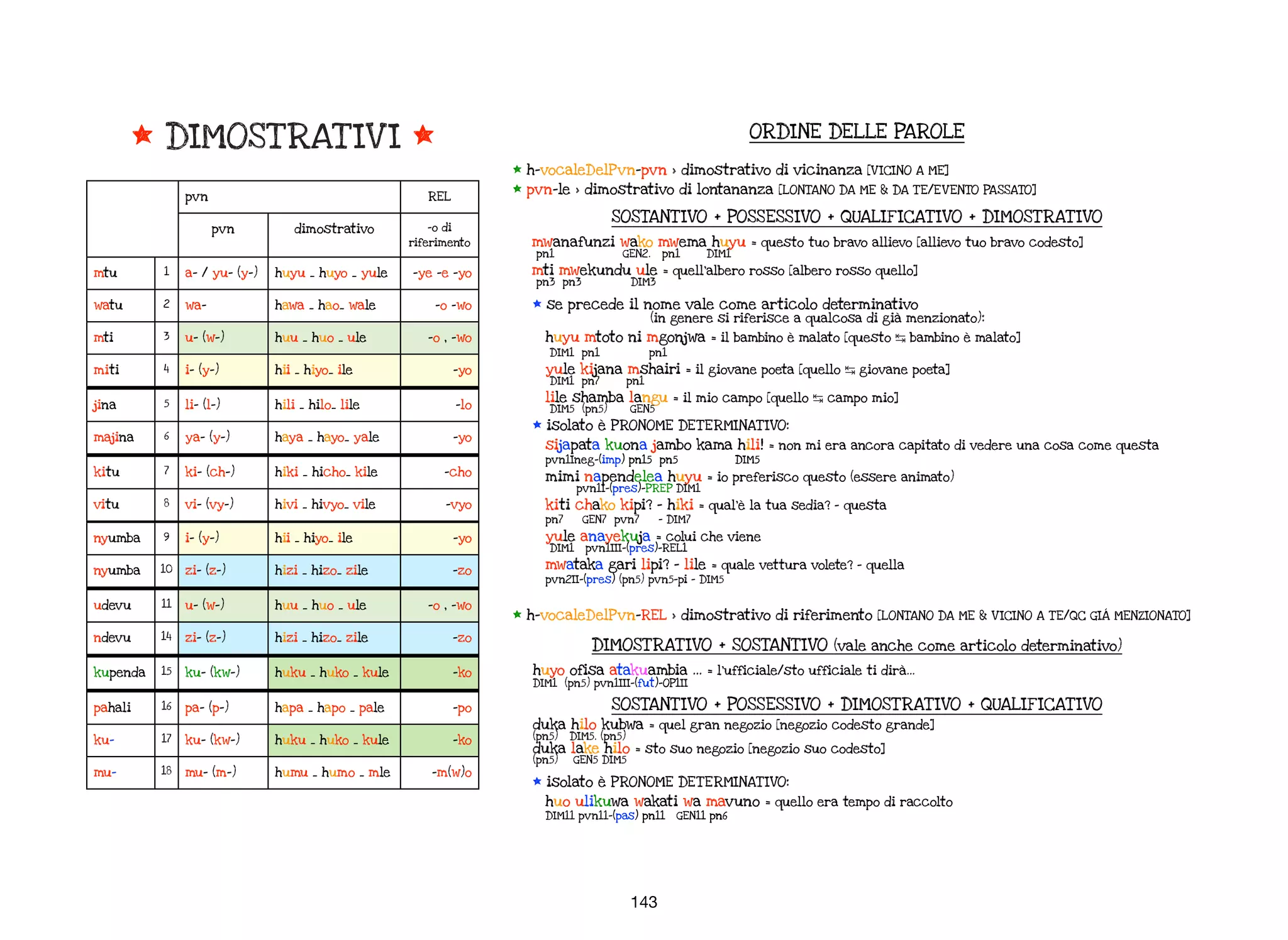 143
* DIMOSTRAT IV I *
pvnpvn REL
pvn dimostrativo -o di
riferimento
mtu 1 a- / yu- (y-) huyu _ huyo _ yule -ye -e -yo
watu 2 wa- hawa _ hao_ wale -o -wo
mti 3 u- (w-) huu _ huo _ ule -o , -wo
miti 4 i- (y-) hii _ hiyo_ ile -yo
jina 5 li- (l-) hili _ hilo_ lile -lo
majina 6 ya- (y-) haya _ hayo_ yale -yo
kitu 7 ki- (ch-) hiki _ hicho_ kile -cho
vitu 8 vi- (vy-) hivi _ hivyo_ vile -vyo
nyumba 9 i- (y-) hii _ hiyo_ ile -yo
nyumba 10 zi- (z-) hizi _ hizo_ zile -zo
udevu 11 u- (w-) huu _ huo _ ule -o , -wo
ndevu 14 zi- (z-) hizi _ hizo_ zile -zo
kupenda 15 ku- (kw-) huku _ huko _ kule -ko
pahali 16 pa- (p-) hapa _ hapo _ pale -po
ku- 17 ku- (kw-) huku _ huko _ kule -ko
mu- 18 mu- (m-) humu _ humo _ mle -m(w)o
ORDINE DELLE PAROLE
* h-vocaleDelPvn-pvn > dimostrativo di vicinanza [V ICINO A ME]
* pvn-le > dimostrativo di lontananza [LONTANO DA ME & DA TE/EVENTO PASSATO]
SOSTANT IVO + POSSESSIVO + QUALIF ICAT IVO + DIMOSTRAT IVO
mwanafunzi wako mwema huyu = questo tuo bravo allievo [allievo tuo bravo codesto]
pn1 GEN2. pn1 DIM1
mti mwekundu ule = quell’albero rosso [albero rosso quello]
pn3 pn3 DIM3
* se precede il nome vale come articolo determinativo
(in genere si riferisce a qualcosa di già menzionato):
huyu mtoto ni mgonjwa = il bambino è malato [questo ↹ bambino è malato]
DIM1 pn1 pn1
yule kijana mshairi = il giovane poeta [quello ↹ giovane poeta]
DIM1 pn7 pn1
lile shamba langu = il mio campo [quello ↹ campo mio]
DIM5 (pn5) GEN5
* isolato è PRONOME DETERMINAT IVO:
sijapata kuona jambo kama hili! = non mi era ancora capitato di vedere una cosa come questa
pvn1Ineg-(imp) pn15 pn5 DIM5
mimi napendelea huyu = io preferisco questo (essere animato)
pvn1I-(pres)-PREP DIM1
kiti chako kipi? - hiki = qual’è la tua sedia? - questa
pn7 GEN7 pvn7 - DIM7
yule anayekuja = colui che viene
DIM1 pvn1III-(pres)-REL1
mwataka gari lipi? - lile = quale vettura volete? - quella
pvn2II-(pres) (pn5) pvn5-pi - DIM5
* h-vocaleDelPvn-REL > dimostrativo di riferimento [LONTANO DA ME & V ICINO A TE/QC GIÁ MENZIONATO]
DIMOSTRAT IVO + SOSTANT IVO (vale anche come articolo determinativo)
huyo ofisa atakuambia … = l’ufficiale/sto ufficiale ti dirà…
DIM1 (pn5) pvn1III-(fut)-OP1II
SOSTANT IVO + POSSESSIVO + DIMOSTRAT IVO + QUALIF ICAT IVO
duka hilo kubwa = quel gran negozio [negozio codesto grande]
(pn5) DIM5. (pn5)
duka lake hilo = sto suo negozio [negozio suo codesto]
(pn5) GEN5 DIM5
* isolato è PRONOME DETERMINAT IVO:
huo ulikuwa wakati wa mavuno = quello era tempo di raccolto
DIM11 pvn11-(pas) pn11 GEN11 pn6
 
