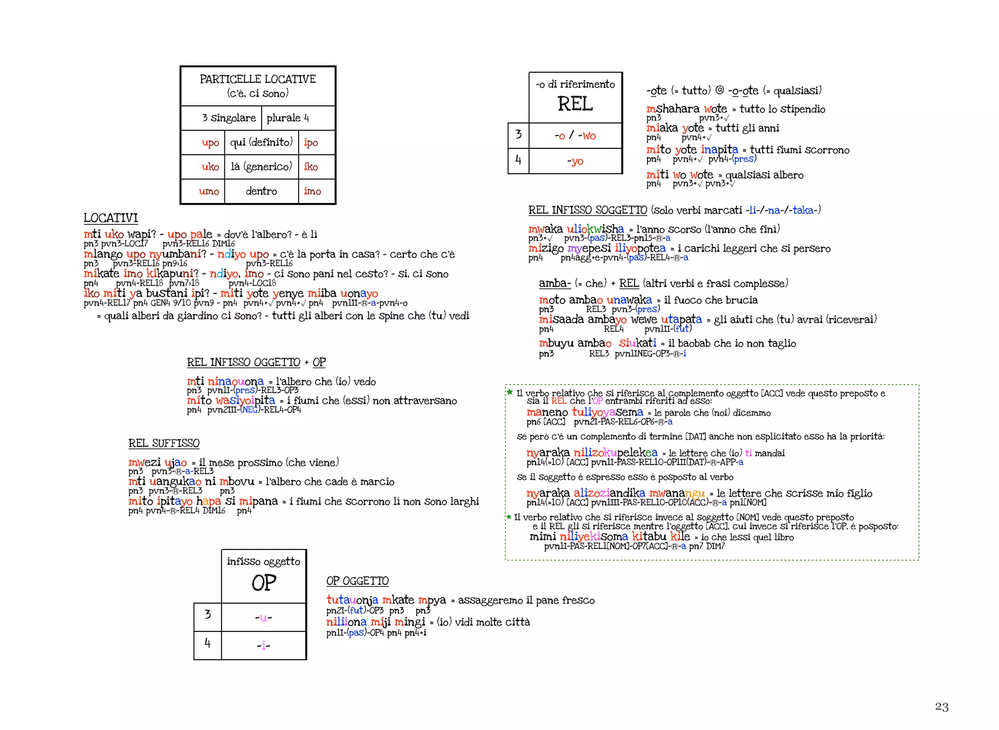23
PART ICELLE LOCAT IVE
(c’è, ci sono)
PART ICELLE LOCAT IVE
(c’è, ci sono)
PART ICELLE LOCAT IVE
(c’è, ci sono)
PART ICELLE LOCAT IVE
(c’è, ci sono)
3 singolare3 singolare plurale 4plurale 4
upo qui (definito)qui (definito) ipo
uko là (generico)là (generico) iko
umo dentrodentro imo
LOCAT IV I
mti uko wapi? - upo pale = dov’è l’albero? - è lì
pn3 pvn3-LOC17 pvn3-REL16 DIM16
mlango upo nyumbani? - ndiyo upo = c’è la porta in casa? - certo che c’è
pn3 pvn3-REL16 pn9>16 pvn3-REL16
mikate imo kikapuni? - ndiyo, imo - ci sono pani nel cesto? - si, ci sono
pn4 pvn4-REL18 pvn7>18 pvn4-LOC18
iko miti ya bustani ipi? - miti yote yenye miiba uonayo
pvn4-REL17 pn4 GEN4 9/10 pvn9 - pn4 pvn4+√ pvn4+√ pn4 pvn1II-Ⓡ-a-pvn4-o
= quali alberi da giardino ci sono? - tutti gli alberi con le spine che (tu) vedi
infisso oggetto
OP
3 -u-
4 -i-
OP OGGETTO
tutauonja mkate mpya = assaggeremo il pane fresco
pn2I-(fut)-OP3 pn3 pn3
niliiona miji mingi = (io) vidi molte città
pn1I-(pas)-OP4 pn4 pn4+i
-o di riferimento
REL
3 -o / -wo
4 -yo
REL INF ISSO SOGGETTO (solo verbi marcati -li-/-na-/-taka-)
mwaka uliokwisha = l’anno scorso (l’anno che finì)
pn3+√ pvn3-(pas)-REL3-pn15-Ⓡ-a
mizigo myepesi iliyopotea = i carichi leggeri che si persero
pn4 pn4agg+e-pvn4-(pas)-REL4-Ⓡ-a
REL INF ISSO OGGETTO + OP
mti ninaouona = l’albero che (io) vedo
pn3 pvn1I-(pres)-REL3-OP3
mito wasiyoipita = i fiumi che (essi) non attraversano
pn4 pvn2III-(NEG)-REL4-OP4
REL SUFF ISSO
mwezi ujao = il mese prossimo (che viene)
pn3 pvn3-Ⓡ-a-REL3
mti uangukao ni mbovu = l’albero che cade è marcio
pn3 pvn3-Ⓡ-REL3 pn3
mito ipitayo hapa si mipana = i fiumi che scorrono lí non sono larghi
pn4 pvn4-Ⓡ-REL4 DIM16 pn4
amba- (= che) + REL (altri verbi e frasi complesse)
moto ambao unawaka = il fuoco che brucia
pn3 REL3 pvn3-(pres)
misaada ambayo wewe utapata = gli aiuti che (tu) avrai (riceverai)
pn4 REL4 pvn1II-(fut)
mbuyu ambao siukati = il baobab che io non taglio
pn3 REL3 pvn1INEG-OP3-Ⓡ-i
-ote (= tutto) @ -o-ote (= qualsiasi)
mshahara wote = tutto lo stipendio
pn3 pvn3+√
miaka yote = tutti gli anni
pn4 pvn4+√
mito yote inapita = tutti fiumi scorrono
pn4 pvn4+√ pvn4-(pres)
miti wo wote = qualsiasi albero
pn4 pvn3+√ pvn3+√
* Il verbo relativo che si riferisce al complemento oggetto [ACC] vede questo preposto e
sia il REL che l’OP entrambi riferiti ad esso:
maneno tuliyoyasema = le parole che (noi) dicemmo
pn6 [ACC] pvn2I-PAS-REL6-OP6-Ⓡ-a
se peró c’é un complemento di termine [DAT] anche non esplicitato esso ha la prioritá:
nyaraka nilizokupelekea = le lettere che (io) ti mandai
pn14(=10) [ACC] pvn1I-PASS-REL10-OP1II(DAT)-Ⓡ-APP-a
se il soggetto é espresso esso é posposto al verbo
nyaraka alizoziandika mwanangu = le lettere che scrisse mio figlio
pn14(=10) [ACC] pvn1III-PAS-REL10-OP10(ACC)-Ⓡ-a pn1[NOM]
* Il verbo relativo che si riferisce invece al soggetto [NOM] vede questo preposto
e il REL gli si riferisce mentre l’oggetto [ACC], cui invece si riferisce l’OP, é posposto:
mimi niliyekisoma kitabu kile = io che lessi quel libro
pvn1I-PAS-REL1[NOM]-OP7[ACC]-Ⓡ-a pn7 DIM7
 