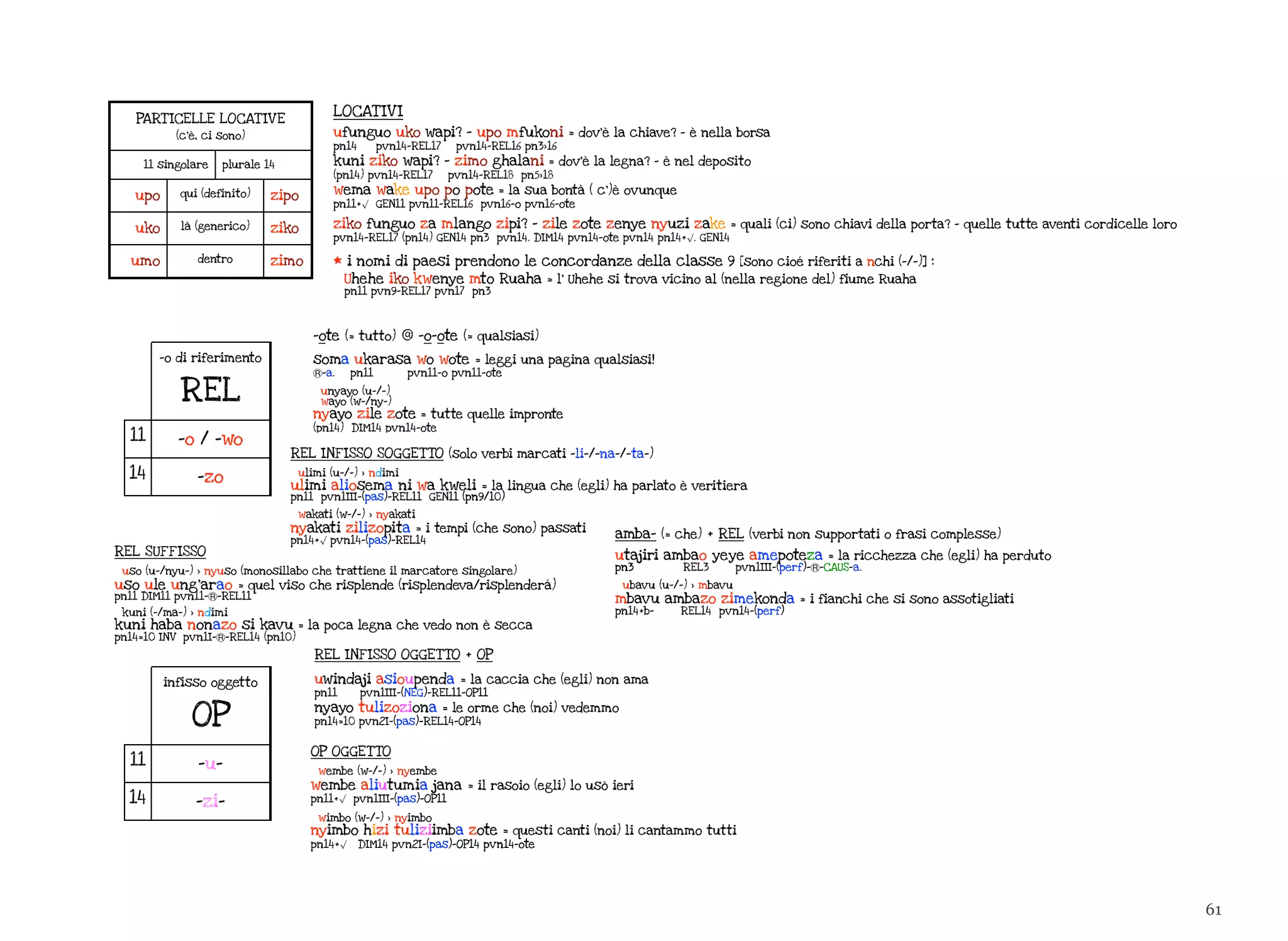 61
PART ICELLE LOCAT IVE
(c’è, ci sono)
PART ICELLE LOCAT IVE
(c’è, ci sono)
PART ICELLE LOCAT IVE
(c’è, ci sono)
PART ICELLE LOCAT IVE
(c’è, ci sono)
11 singolare11 singolare plurale 14plurale 14
upo qui (definito)qui (definito) zipo
uko là (generico)là (generico) ziko
umo dentrodentro zimo
LOCAT IV I
ufunguo uko wapi? - upo mfukoni = dov’è la chiave? - è nella borsa
pn14 pvn14-REL17 pvn14-REL16 pn3>16
kuni ziko wapi? - zimo ghalani = dov’è la legna? - è nel deposito
(pn14) pvn14-REL17 pvn14-REL18 pn5>18
wema wake upo po pote = la sua bontà ( c’)è ovunque
pn11+√ GEN11 pvn11-REL16 pvn16-o pvn16-ote
ziko funguo za mlango zipi? - zile zote zenye nyuzi zake = quali (ci) sono chiavi della porta? - quelle tutte aventi cordicelle loro
pvn14-REL17 (pn14) GEN14 pn3 pvn14. DIM14 pvn14-ote pvn14 pn14+√. GEN14
* i nomi di paesi prendono le concordanze della classe 9 [sono cioé riferiti a nchi (-/-)] :
Uhehe iko kwenye mto Ruaha = l’ Uhehe si trova vicino al (nella regione del) fiume Ruaha
pn11 pvn9-REL17 pvn17 pn3
infisso oggetto
OP
11 -u-
14 -zi-
OP OGGETTO
wembe (w-/-) > nyembe
wembe aliutumia jana = il rasoio (egli) lo usò ieri
pn11+√ pvn1III-(pas)-OP11
wimbo (w-/-) > nyimbo
nyimbo hizi tuliziimba zote = questi canti (noi) li cantammo tutti
pn14+√ DIM14 pvn2I-(pas)-OP14 pvn14-ote
-o di riferimento
REL
11 -o / -wo
14 -zo
-ote (= tutto) @ -o-ote (= qualsiasi)
soma ukarasa wo wote = leggi una pagina qualsiasi!
Ⓡ-a. pn11 pvn11-o pvn11-ote
unyayo (u-/-)
wayo (w-/ny-)
nyayo zile zote = tutte quelle impronte
(pn14) DIM14 pvn14-ote
REL INF ISSO SOGGETTO (solo verbi marcati -li-/-na-/-ta-)
ulimi (u-/-) > ndimi
ulimi aliosema ni wa kweli = la lingua che (egli) ha parlato è veritiera
pn11 pvn1III-(pas)-REL11 GEN11 (pn9/10)
wakati (w-/-) > nyakati
nyakati zilizopita = i tempi (che sono) passati
pn14+√ pvn14-(pas)-REL14
REL INF ISSO OGGETTO + OP
uwindaji asioupenda = la caccia che (egli) non ama
pn11 pvn1III-(NEG)-REL11-OP11
nyayo tulizoziona = le orme che (noi) vedemmo
pn14=10 pvn2I-(pas)-REL14-OP14
REL SUFF ISSO
uso (u-/nyu-) > nyuso (monosillabo che trattiene il marcatore singolare)
uso ule ung’arao = quel viso che risplende (risplendeva/risplenderá)
pn11 DIM11 pvn11-Ⓡ-REL11
kuni (-/ma-) > ndimi
kuni haba nonazo si kavu = la poca legna che vedo non è secca
pn14=10 INV pvn1I-Ⓡ-REL14 (pn10)
amba- (= che) + REL (verbi non supportati o frasi complesse)
utajiri ambao yeye amepoteza = la ricchezza che (egli) ha perduto
pn3 REL3 pvn1III-(perf)-Ⓡ-CAUS-a.
ubavu (u-/-) > mbavu
mbavu ambazo zimekonda = i fianchi che si sono assotigliati
pn14+b- REL14 pvn14-(perf)
 