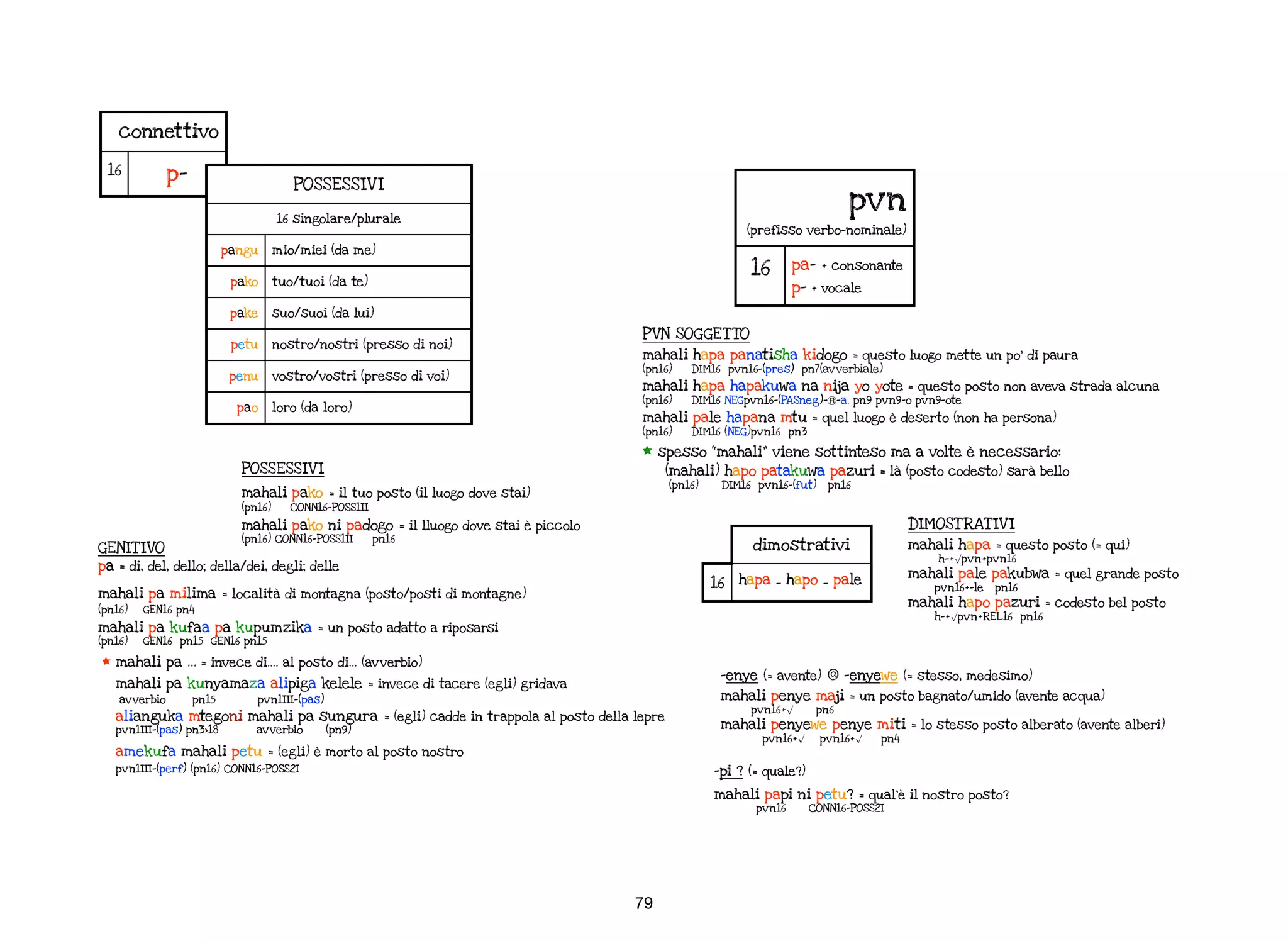 79
connettivoconnettivo
16 p-
POSSESSIV IPOSSESSIV I
16 singolare/plurale16 singolare/plurale
pangu mio/miei (da me)
pako tuo/tuoi (da te)
pake suo/suoi (da lui)
petu nostro/nostri (presso di noi)
penu vostro/vostri (presso di voi)
pao loro (da loro)
GENIT IVO
pa = di, del, dello; della/dei, degli; delle
mahali pa milima = località di montagna (posto/posti di montagne)
(pn16) GEN16 pn4
mahali pa kufaa pa kupumzika = un posto adatto a riposarsi
(pn16) GEN16 pn15 GEN16 pn15
* mahali pa … = invece di…. al posto di… (avverbio)
mahali pa kunyamaza alipiga kelele = invece di tacere (egli) gridava
avverbio pn15 pvn1III-(pas)
alianguka mtegoni mahali pa sungura = (egli) cadde in trappola al posto della lepre
pvn1III-(pas) pn3>18 avverbio (pn9)
amekufa mahali petu = (egli) è morto al posto nostro
pvn1III-(perf) (pn16) CONN16-POSS2I
POSSESSIV I
mahali pako = il tuo posto (il luogo dove stai)
(pn16) CONN16-POSS1II
mahali pako ni padogo = il lluogo dove stai è piccolo
(pn16) CONN16-POSS1II pn16
dimostrativi
16 hapa _ hapo _ pale
PVN SOGGETTO
mahali hapa panatisha kidogo = questo luogo mette un po’ di paura
(pn16) DIM16 pvn16-(pres) pn7(avverbiale)
mahali hapa hapakuwa na nija yo yote = questo posto non aveva strada alcuna
(pn16) DIM16 NEGpvn16-(PASneg)-Ⓡ-a. pn9 pvn9-o pvn9-ote
mahali pale hapana mtu = quel luogo è deserto (non ha persona)
(pn16) DIM16 (NEG)pvn16 pn3
* spesso “mahali” viene sottinteso ma a volte è necessario:
(mahali) hapo patakuwa pazuri = là (posto codesto) sarà bello
(pn16) DIM16 pvn16-(fut) pn16
DIMOSTRAT IV I
mahali hapa = questo posto (= qui)
h-+√pvn+pvn16
mahali pale pakubwa = quel grande posto
pvn16+-le pn16
mahali hapo pazuri = codesto bel posto
h-+√pvn+REL16 pn16
-enye (= avente) @ -enyewe (= stesso, medesimo)
mahali penye maji = un posto bagnato/umido (avente acqua)
pvn16+√ pn6
mahali penyewe penye miti = lo stesso posto alberato (avente alberi)
pvn16+√ pvn16+√ pn4
-pi ? (= quale?)
mahali papi ni petu? = qual’è il nostro posto?
pvn16 CONN16-POSS2I
pvn
(prefisso verbo-nominale)
pvn
(prefisso verbo-nominale)
16 pa- + consonante
p- + vocale
 