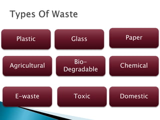 Plastic
Chemical
Glass
E-waste
Agricultural
Toxic
Bio-
Degradable
Paper
Domestic
 