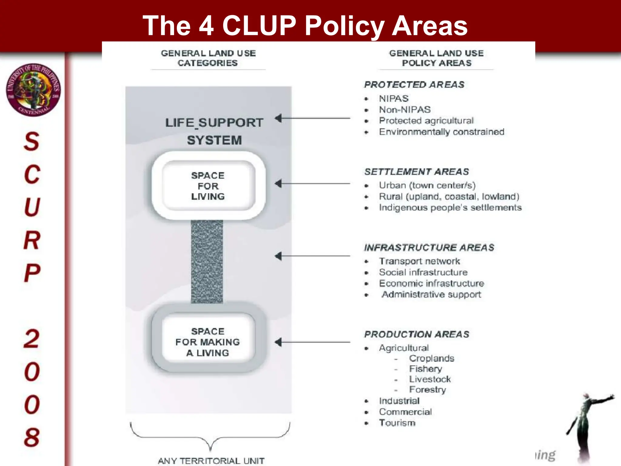 The 4 CLUP Policy Areas
 