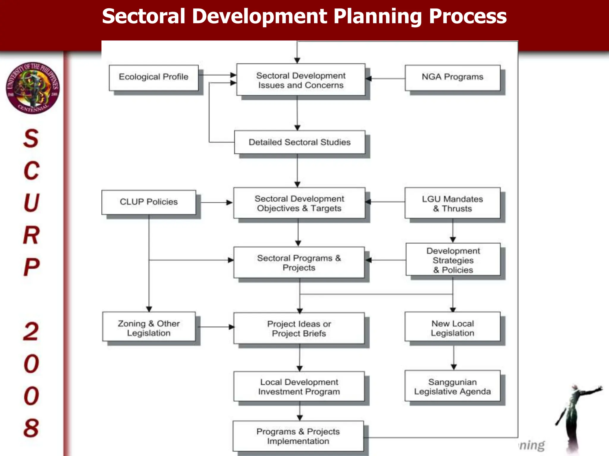 Sectoral Development Planning Process
 