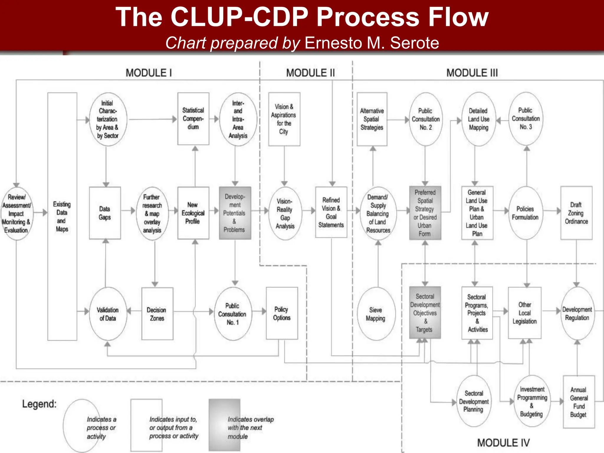 The CLUP-CDP Process Flow
Chart prepared by Ernesto M. Serote
 