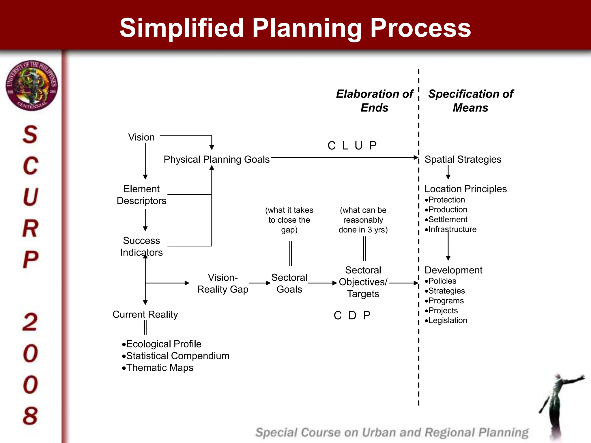 Simplified Planning Process
Current Reality
Success
Indicators
Vision
Element
Descriptors
Sectoral
Goals
Vision-
Reality Gap
(what can be
reasonably
done in 3 yrs)
Sectoral
Objectives/
Targets
Physical Planning Goals Spatial Strategies
(what it takes
to close the
gap)
Specification of
Means
Elaboration of
Ends
Location Principles
Protection
Production
Settlement
Infrastructure
Development
Policies
Strategies
Programs
Projects
Legislation
Ecological Profile
Statistical Compendium
Thematic Maps
C D P
C L U P
 