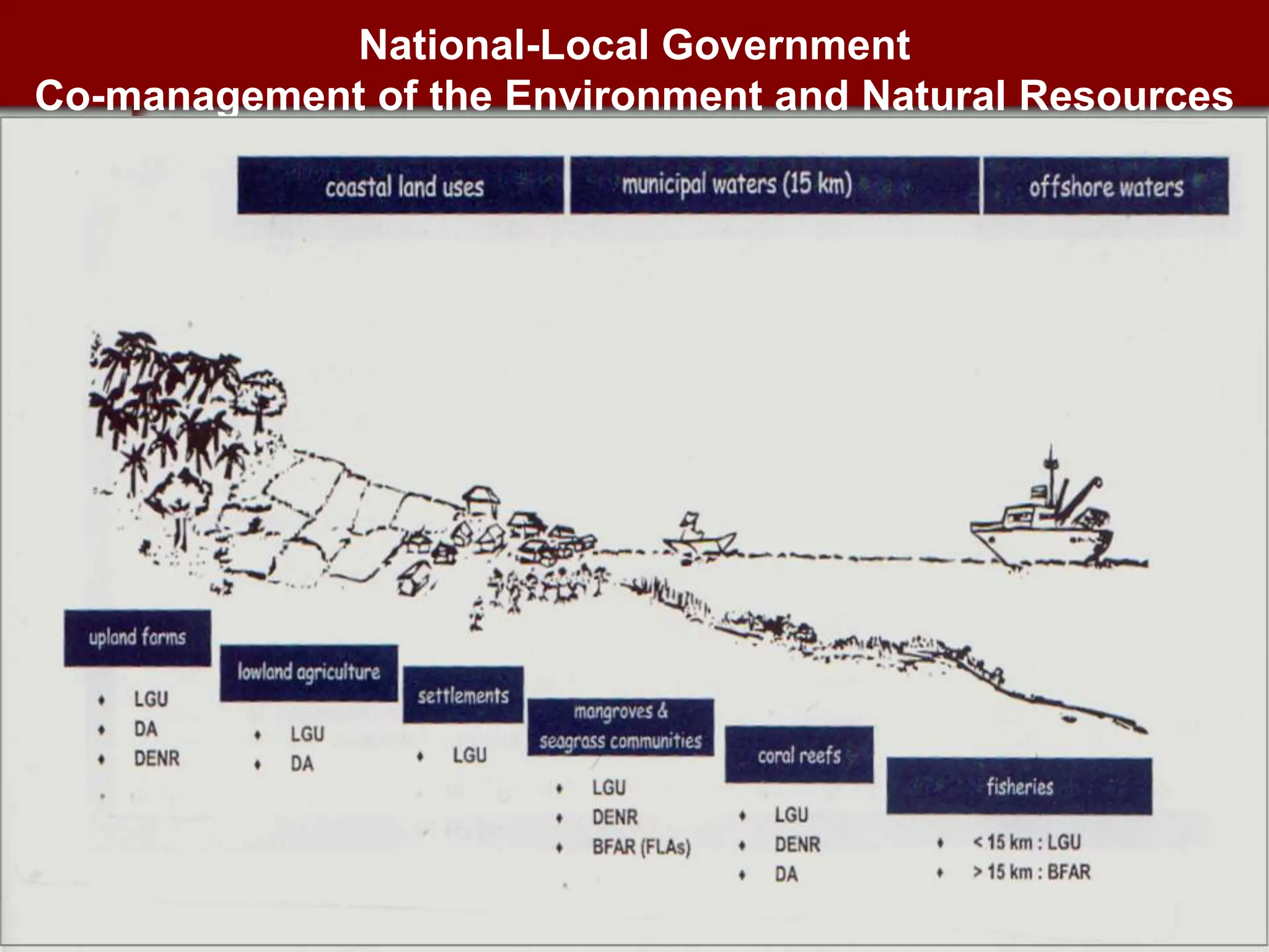 National-Local Government
Co-management of the Environment and Natural Resources
 