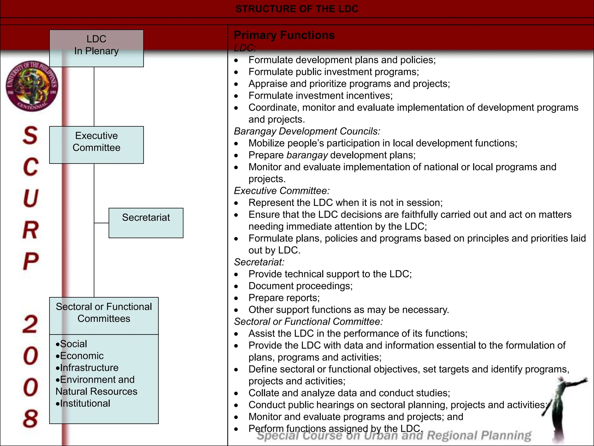 LDC
In Plenary
Executive
Committee
Secretariat
Sectoral or Functional
Committees
Social
Economic
Infrastructure
Environment and
Natural Resources
Institutional
STRUCTURE OF THE LDC
Primary Functions
LDC:
 Formulate development plans and policies;
 Formulate public investment programs;
 Appraise and prioritize programs and projects;
 Formulate investment incentives;
 Coordinate, monitor and evaluate implementation of development programs
and projects.
Barangay Development Councils:
 Mobilize people’s participation in local development functions;
 Prepare barangay development plans;
 Monitor and evaluate implementation of national or local programs and
projects.
Executive Committee:
 Represent the LDC when it is not in session;
 Ensure that the LDC decisions are faithfully carried out and act on matters
needing immediate attention by the LDC;
 Formulate plans, policies and programs based on principles and priorities laid
out by LDC.
Secretariat:
 Provide technical support to the LDC;
 Document proceedings;
 Prepare reports;
 Other support functions as may be necessary.
Sectoral or Functional Committee:
 Assist the LDC in the performance of its functions;
 Provide the LDC with data and information essential to the formulation of
plans, programs and activities;
 Define sectoral or functional objectives, set targets and identify programs,
projects and activities;
 Collate and analyze data and conduct studies;
 Conduct public hearings on sectoral planning, projects and activities;
 Monitor and evaluate programs and projects; and
 Perform functions assigned by the LDC.
 