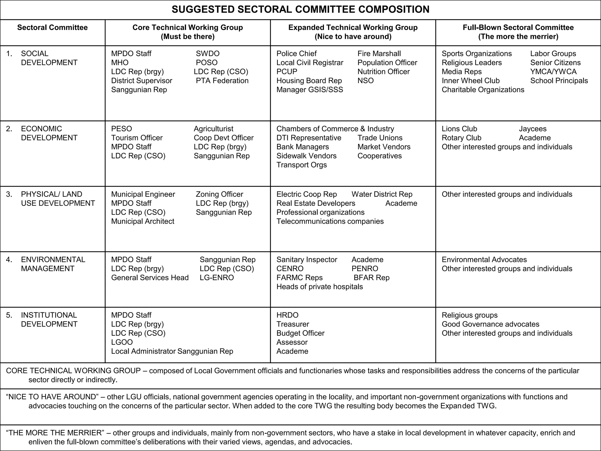 SUGGESTED SECTORAL COMMITTEE COMPOSITION
Sectoral Committee Core Technical Working Group
(Must be there)
Expanded Technical Working Group
(Nice to have around)
Full-Blown Sectoral Committee
(The more the merrier)
1. SOCIAL
DEVELOPMENT
MPDO Staff SWDO
MHO POSO
LDC Rep (brgy) LDC Rep (CSO)
District Supervisor PTA Federation
Sanggunian Rep
Police Chief Fire Marshall
Local Civil Registrar Population Officer
PCUP Nutrition Officer
Housing Board Rep NSO
Manager GSIS/SSS
Sports Organizations Labor Groups
Religious Leaders Senior Citizens
Media Reps YMCA/YWCA
Inner Wheel Club School Principals
Charitable Organizations
2. ECONOMIC
DEVELOPMENT
PESO Agriculturist
Tourism Officer Coop Devt Officer
MPDO Staff LDC Rep (brgy)
LDC Rep (CSO) Sanggunian Rep
Chambers of Commerce & Industry
DTI Representative Trade Unions
Bank Managers Market Vendors
Sidewalk Vendors Cooperatives
Transport Orgs
Lions Club Jaycees
Rotary Club Academe
Other interested groups and individuals
3. PHYSICAL/ LAND
USE DEVELOPMENT
Municipal Engineer Zoning Officer
MPDO Staff LDC Rep (brgy)
LDC Rep (CSO) Sanggunian Rep
Municipal Architect
Electric Coop Rep Water District Rep
Real Estate Developers Academe
Professional organizations
Telecommunications companies
Other interested groups and individuals
4. ENVIRONMENTAL
MANAGEMENT
MPDO Staff Sanggunian Rep
LDC Rep (brgy) LDC Rep (CSO)
General Services Head LG-ENRO
Sanitary Inspector Academe
CENRO PENRO
FARMC Reps BFAR Rep
Heads of private hospitals
Environmental Advocates
Other interested groups and individuals
5. INSTITUTIONAL
DEVELOPMENT
MPDO Staff
LDC Rep (brgy)
LDC Rep (CSO)
LGOO
Local Administrator Sanggunian Rep
HRDO
Treasurer
Budget Officer
Assessor
Academe
Religious groups
Good Governance advocates
Other interested groups and individuals
CORE TECHNICAL WORKING GROUP – composed of Local Government officials and functionaries whose tasks and responsibilities address the concerns of the particular
sector directly or indirectly.
“NICE TO HAVE AROUND” – other LGU officials, national government agencies operating in the locality, and important non-government organizations with functions and
advocacies touching on the concerns of the particular sector. When added to the core TWG the resulting body becomes the Expanded TWG.
“THE MORE THE MERRIER” – other groups and individuals, mainly from non-government sectors, who have a stake in local development in whatever capacity, enrich and
enliven the full-blown committee’s deliberations with their varied views, agendas, and advocacies.
 