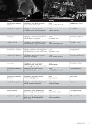 CONTENTS 5
Listening Speaking Writing DVD
multiple-choice questions
(pictures)
talking about your family, comparing
photos, talking about people
email,
linking words & phrases 1
One Woman’s Choice
multiple-choice questions talking about food & restaurants,
comparing photos, using linking words
review,
order of adjectives
Greek Olives
note-taking talking about the environment, decision
making, opening discussions
article,
editing your work
Swimming with Sharks
multiple matching talking about relationships with people,
problem solving, giving your opinion
story,
writing interesting stories
Man’s Best Friend
multiple-choice questions talking about homes, comparing photos,
talking about similarities and differences
email,
dealing with notes
Living in Venice
multiple-choice questions talking about sport, decision making,
agreeing & disagreeing
article,
linking words & phrases 2
Water Sports Adventure
note-taking talking about extreme situations,
comparing photos, giving extra
information, giving yourself time to think
story,
narrative tenses
Coast Guard School
multiple-choice questions
(pictures)
talking about free-time activities,
problem solving, giving advice
article,
making articles interesting
Young Adventurers
multiple-choice questions
(pictures)
talking about technology, decision
making, justifying choices
essay,
topic sentences
Mars Rovers
multiple-choice questions talking about entertainment, comparing
photos, expressing uncertainty
formal letter,
clauses of purpose
Steel Drums
multiple matching talking about school and education,
decision making, reaching a decision
report,
both, either & neither
The Maasai Teacher
multiple-choice questions decision making, talking about your
body, talking about advantages &
disadvantages
informal letter,
order of paragraphs
The Memory Man
 