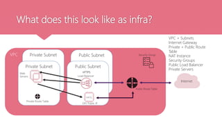 What does this look like as infra?
VPC Public Subnet
Private Subnet
Public Subnet
Private Subnet
Internet
VPC + Subnets
Internet Gateway
Private + Public Route
Table
NAT Instance
Security Groups
Public Load Balancer
Private Servers
NATG
Load Balancer
Web
Servers
Security Group
Public Route Table
Private Route Table
EIP/ Public IP
HTTPS
 
