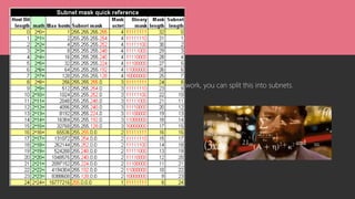 Subnetting
Once you know how many IP’s are available in your network, you can split this into subnets.
We will not be covering subnetting today
Play around with subnetting though:
https://cidr.xyz
 