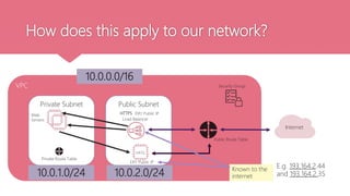 How does this apply to our network?
VPC
Private Subnet Public Subnet
Internet
NATG
Load Balancer
Web
Servers
Security Group
Public Route Table
Private Route Table
EIP/ Public IP
HTTPS
10.0.0.0/16
10.0.1.0/24 10.0.2.0/24 Known to the
internet
EIP/ Public IP
E.g. 193.164.2.44
and 193.164.2.35
 