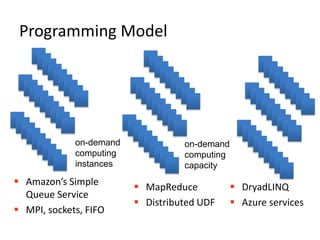 Programming Model13on-demandcomputing instanceson-demand computing capacityAmazon’s Simple Queue ServiceMPI, sockets, FIFODryadLINQ