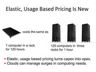 Elastic, Usage Based Pricing Is New5costs the same as1 computer in a rack for 120 hours120 computers in  three racks for 1 hour Elastic, usage based pricing turns capex into opex.