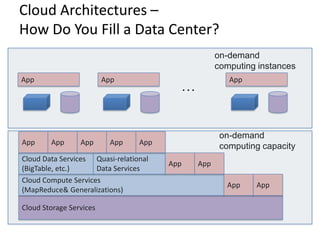 Cloud Architectures – How Do You Fill a Data Center?on-demand computing capacityAppAppAppAppAppon-demand computing instancesCloud Data Services (BigTable, etc.) Quasi-relational Data ServicesAppAppCloud Compute Services (MapReduce & Generalizations)AppApp…AppAppAppCloud Storage Services