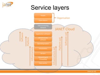 Service layers
                                             People
                                                                                   Organisation
                                          Client device


                                         Interconnecting
                                             network
                                                                            JANET Cloud




                                                                                                   Software-aaS
Software



                                       Application software

                                          Infrastructure
           Platform




                                                                                    Platform-aaS
                                             software

                                        Operating system




                                                              Infrastructure-aaS
                      Infrastructure




                                           Virtulisation

                                             Servers

                                          Networking &
                                           Firewalling

                                           Data centre
 