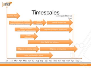 Identify Pilots
                                      Timescales                         Anticipated Service
                                                                                       Start
     Create Prototype Projects               Prove
                                                                   Deliver wider scale
    (with Commercial Suppliers)             concepts

                   Build Prototypes
                                                         Migrate Prototypes (to service)
              (with sector organisations)

                              Create
                           Environment

                                                  Build Digital Marketplace


                   Diligence on existing areas                  Diligence on new areas


                            Build Sustainability Model


Jan Feb Mar Apr May Jun Jul Aug Sep Oct Nov Dec Jan Feb Mar Apr May …
 