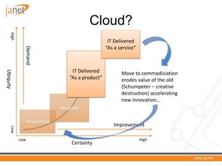 Cloud?
      High




                                                 IT Delivered
                                                 commodity
                                                “As a service”
               Demand




                                IT Delivered
Ubiquity




                                  product              Move to commodisiation
                               “As a product”          erodes value of the old
                                                       (Schumpeter – creative
                                                       destruction) accelerating
                                                       new innovation…
                            bespoke

               Innovation
                                                   Improvement
      Low




             Low                                                 High
                                Certainty
 
