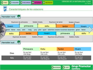 CIÈNCIES DE LA NATURALESA 1r ESO
La Terra
CIÈNCIES DE LA NATURALESA 1r ESO
La Terra
INICI ESQUEMA RECURSOS INTERNET ACTIVITAT
ANTERIOR SURT
Característiques de les estacions
Primavera Estiu Tardor Hivern
Dies
Es van fent
més llargs.
Es van fent
més curts.
Es van fent
més curts.
Es van fent
més llargs.
Nits
Es van fent
més curtes.
Es van fent
més llargues.
Es van fent
més llargues.
Es van fent
més curtes.
estiu
hivern
estiuhivern
hiverntardorestiu
tardor primavera
primavera
gener febrer març abril maig juny juliol agost setembre octubre novembre desembre gener febrer
Hemisferi sud
Solstici d’hivern
Solstici d’estiu
Equinocci de tardor
Equinocci de tardor
Equinocci de primavera
Solstici d’hivern Equinocci de primavera
Solstici d’estiu
Hemisferi nord
 