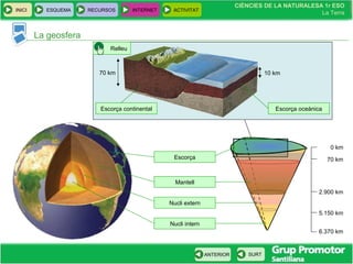 CIÈNCIES DE LA NATURALESA 1r ESO
La Terra
CIÈNCIES DE LA NATURALESA 1r ESO
La Terra
INICI ESQUEMA RECURSOS INTERNET ACTIVITAT
ANTERIOR SURT
La geosfera
70 km
2.900 km
5.150 km
6.370 km
0 km
Nucli intern
Nucli extern
70 km 10 km
Mantell
Escorça
Escorça continental Escorça oceànica
Relleu
 