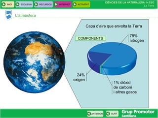 CIÈNCIES DE LA NATURALESA 1r ESO
La Terra
CIÈNCIES DE LA NATURALESA 1r ESO
La Terra
INICI ESQUEMA RECURSOS INTERNET ACTIVITAT
ANTERIOR SURT
L’atmosfera
Capa d’aire que envolta la Terra
75%
nitrogen
24%
oxigen
1% diòxid
de carboni
i altres gasos
COMPONENTS
 