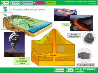 CIÈNCIES DE LA NATURALESA 1r ESO
Les roques
INICI ESQUEMA RECURSOS INTERNET ACTIVITAT
ANTERIOR SURT
La formació de les roques ígnies
MAGMA
Lava
Roques
volcàniques
Roques plutòniques
Mescla
de roca fosa
i gasos
 