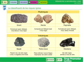 CIÈNCIES DE LA NATURALESA 1r ESO
Les roques
INICI ESQUEMA RECURSOS INTERNET ACTIVITAT
ANTERIOR SURT
La classificació de les roques ígnies
Plutòniques
Granit
Format per quars, feldspat,
mica blanca i mica negra
Sienita Pegmatita
Composta per feldspat rosat
i mica negra
Formada per quars, feldspat,
mica i altres minerals
Volcàniques
Basalt
Pesant i dur, de color negre
o fosc. A vegades amb forats
Pedra tosca Obsidiana
Pesa molt poc i sura a l’aigua.
Esponjosa i de colors variats
De color negre,
sembla un tros de vidre
 