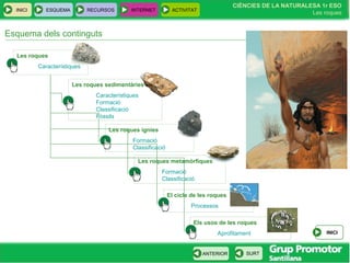 CIÈNCIES DE LA NATURALESA 1r ESO
Les roques
INICI ESQUEMA RECURSOS INTERNET ACTIVITAT
ANTERIOR SURT
Esquema dels continguts
Les roques
Característiques
Les roques sedimentàries
Característiques
Formació
Classificació
Fòssils
Les roques ígnies
Formació
Classificació
Les roques metamòrfiques
Formació
Classificació
El cicle de les roques
Processos
Els usos de les roques
Aprofitament INICI
 